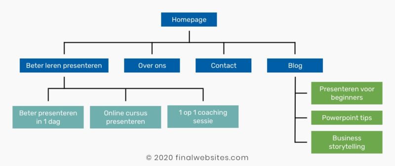 WordPress Website Maken Met Elementor - Eenvoudig én Voordelig